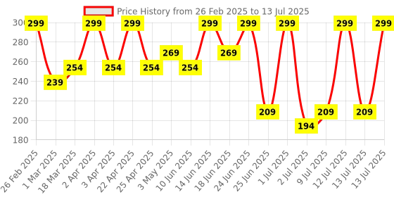 myntra.com cosmo hub COSMO HUB2 Inone Travel Friendly Mini Hair Comb With Mirror cosmo hub Price History Graph from 26 Feb 2025 to 13 Jul 2025