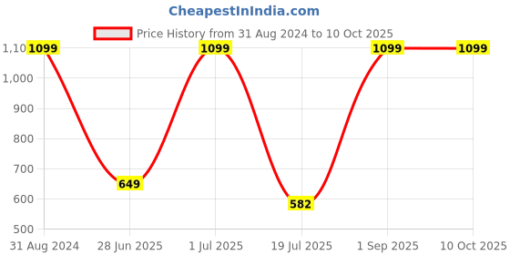 myntra.com COSMUS Black Structured Shoulder Bag cosmus Price History Graph from 31 Aug 2024 to 10 Oct 2025