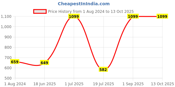 myntra.com COSMUS Blue Structured Sling Bag cosmus Price History Graph from 1 Aug 2024 to 13 Oct 2025