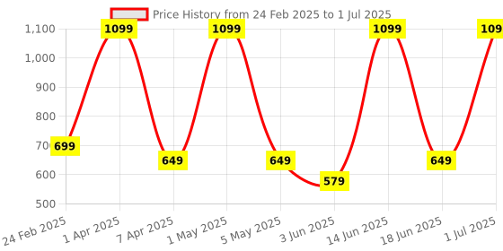 myntra.com COSMUS Brown Structured Sling Bag cosmus Price History Graph from 24 Feb 2025 to 1 Jul 2025