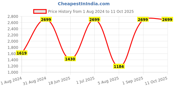 myntra.com COSMUS Grey Printed Medium Backpacks cosmus Price History Graph from 1 Aug 2024 to 10 Oct 2025