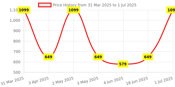 myntra.com COSMUS Grey Structured Sling Bag cosmus Price History Graph from 31 Mar 2025 to 1 Jul 2025