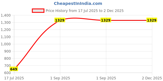 myntra.com COSMUS Kids Graphic Printed Ergonomic Backpack cosmus Price History Graph from 17 Jul 2025 to 2 Dec 2025