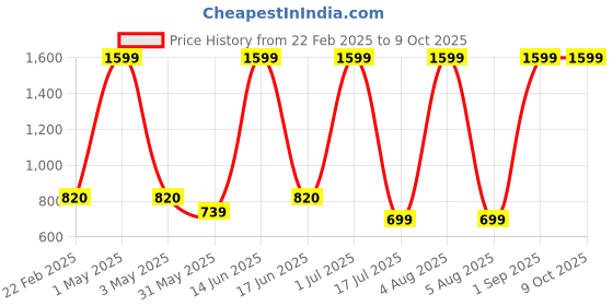 myntra.com COSMUS Kids Printed Backpack cosmus Price History Graph from 22 Feb 2025 to 9 Oct 2025