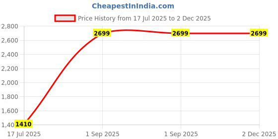 myntra.com COSMUS Padded Graphic Backpack cosmus Price History Graph from 17 Jul 2025 to 1 Dec 2025