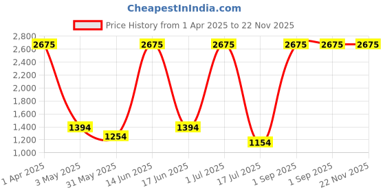 myntra.com COSMUS Printed Water Resistant Ergonomic Backpack cosmus Price History Graph from 1 Apr 2025 to 22 Nov 2025