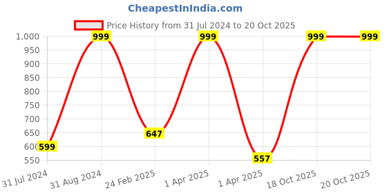 myntra.com COSMUS Unisex Black & White Backpack cosmus Price History Graph from 31 Jul 2024 to 20 Oct 2025