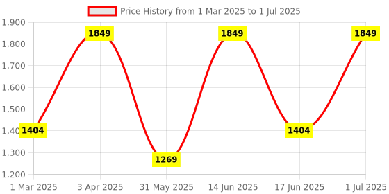 myntra.com COSMUS Unisex Black Solid Backpack cosmus Price History Graph from 1 Mar 2025 to 1 Jul 2025