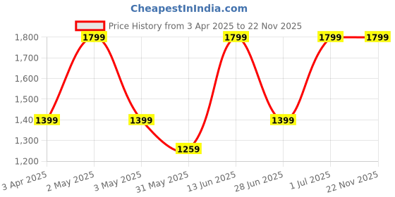 myntra.com COSMUS Unisex Black Solid Backpack cosmus Price History Graph from 3 Apr 2025 to 22 Nov 2025