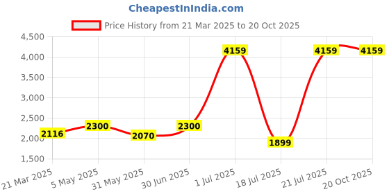 myntra.com COSMUS Unisex Blue & Green Backpack with Shoe Pocket cosmus Price History Graph from 21 Mar 2025 to 20 Oct 2025