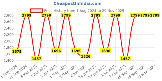 myntra.com COSMUS Unisex Blue Messenger Bag cosmus Price History Graph from 1 Aug 2024 to 29 Nov 2025