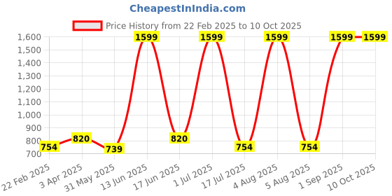 myntra.com COSMUS Unisex Graphic Backpack cosmus Price History Graph from 22 Feb 2025 to 9 Oct 2025