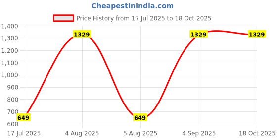 myntra.com COSMUS Unisex Graphic Backpack cosmus Price History Graph from 17 Jul 2025 to 18 Oct 2025
