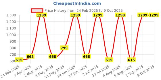 myntra.com COSMUS Unisex Graphic Padded Backpack cosmus Price History Graph from 24 Feb 2025 to 9 Oct 2025