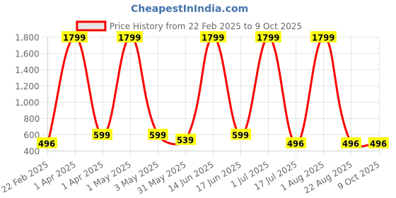 myntra.com COSMUS Unisex Graphic Printed Backpack cosmus Price History Graph from 22 Feb 2025 to 8 Oct 2025