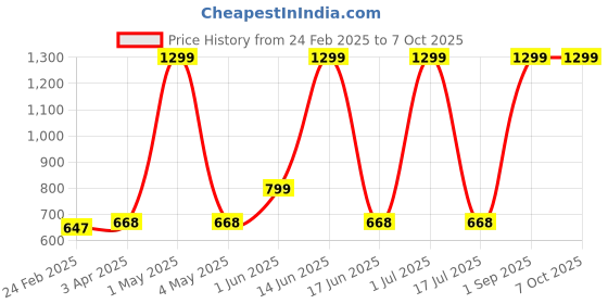 myntra.com COSMUS Unisex Graphic Printed Backpack cosmus Price History Graph from 24 Feb 2025 to 7 Oct 2025