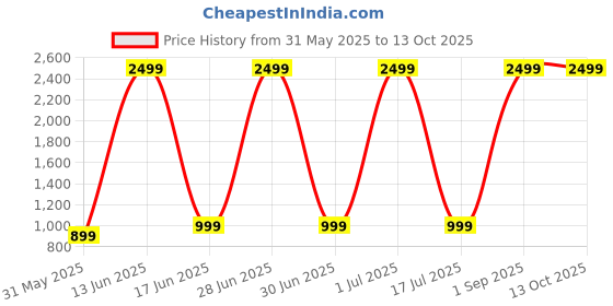 myntra.com COSMUS Unisex Graphic Printed Backpack cosmus Price History Graph from 31 May 2025 to 12 Oct 2025