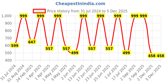 myntra.com COSMUS Unisex Green & Black Backpack cosmus Price History Graph from 31 Jul 2024 to 5 Dec 2025