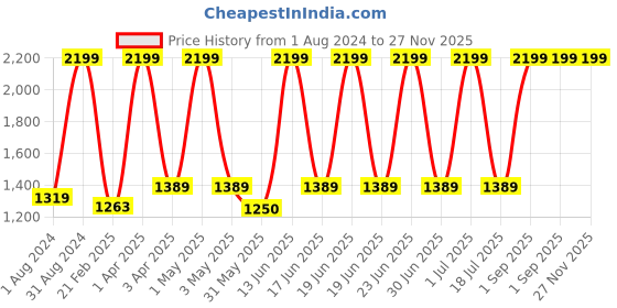 myntra.com COSMUS Unisex Grey & Black Colourblocked Backpack cosmus Price History Graph from 1 Aug 2024 to 27 Nov 2025