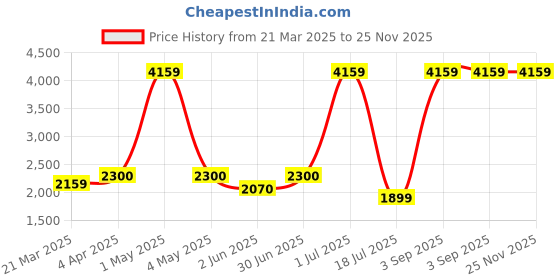 myntra.com COSMUS Unisex Grey & Orange Backpack with Shoe Pocket cosmus Price History Graph from 21 Mar 2025 to 25 Nov 2025