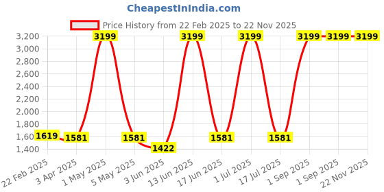 myntra.com COSMUS Unisex Grey & Orange Laptop Bag cosmus Price History Graph from 22 Feb 2025 to 21 Nov 2025