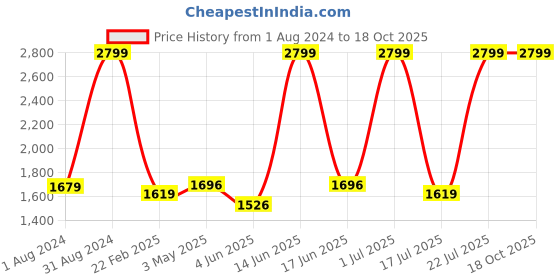 myntra.com COSMUS Unisex Grey Messenger Bag cosmus Price History Graph from 1 Aug 2024 to 18 Oct 2025