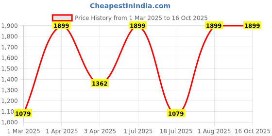 myntra.com COSMUS Unisex Grey Solid Backpack cosmus Price History Graph from 1 Mar 2025 to 16 Oct 2025