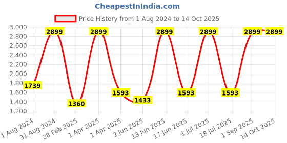 myntra.com COSMUS Unisex Maroon & Black Solid Backpack cosmus Price History Graph from 1 Aug 2024 to 14 Oct 2025