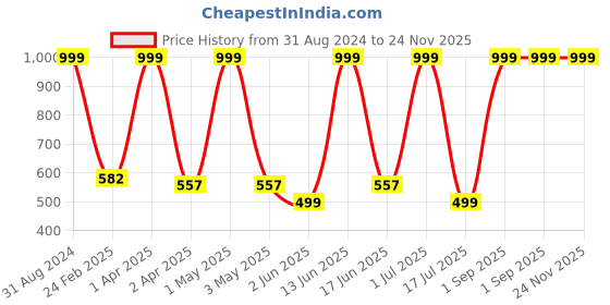 myntra.com COSMUS Unisex Navy Blue Backpack cosmus Price History Graph from 31 Aug 2024 to 24 Nov 2025