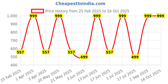 myntra.com COSMUS Unisex Pink & Blue Flater Ring Graphic Printed 12 L Backpack cosmus Price History Graph from 25 Feb 2025 to 16 Oct 2025