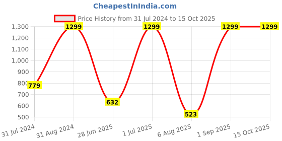 myntra.com COSMUS Unisex Red & Black Solid Backpack cosmus Price History Graph from 31 Jul 2024 to 14 Oct 2025