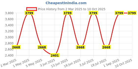 myntra.com COSMUS Unisex Tan Messenger Bag cosmus Price History Graph from 2 Mar 2025 to 10 Oct 2025