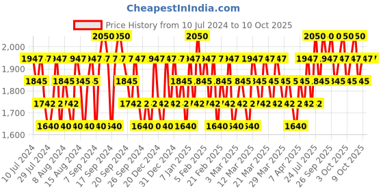 myntra.com COSRX Advanced Snail Peptide Eye Cream - 25 ml cosrx Price History Graph from 10 Jul 2024 to 10 Oct 2025
