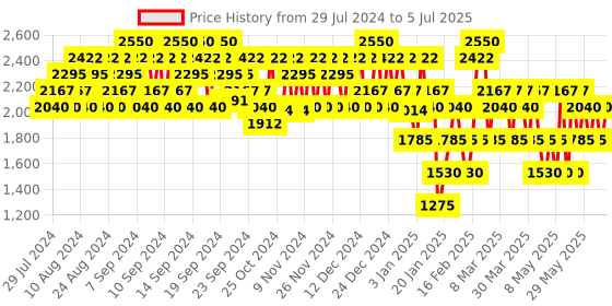 myntra.com COSRX Advanced Snail Radiance Dual Essence with Niacinamide - 80 ml cosrx Price History Graph from 29 Jul 2024 to 5 Jul 2025