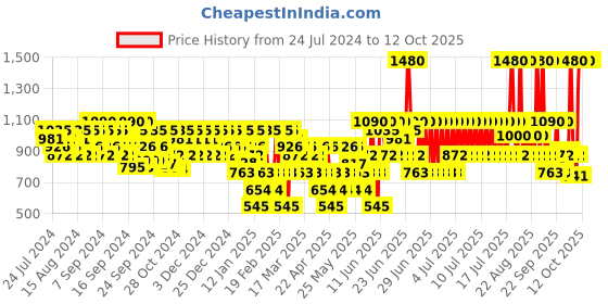 myntra.com COSRX AHA & BHA Clarifying Treatment Toner for Sensitive Skin Friendly - 150ml cosrx Price History Graph from 24 Jul 2024 to 11 Oct 2025