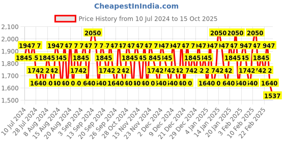 myntra.com COSRX ALL ABOUT SNAIL KIT 4-step Skincare Combo cosrx Price History Graph from 10 Jul 2024 to 15 Oct 2025