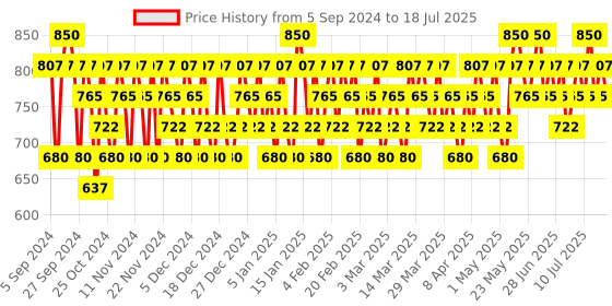 myntra.com COSRX Basic Master Patches - 36 Patches cosrx Price History Graph from 3 Sep 2024 to 16 Jul 2025