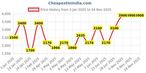 myntra.com COSRX Hydration Care Booster cosrx Price History Graph from 3 Jan 2025 to 24 Nov 2025