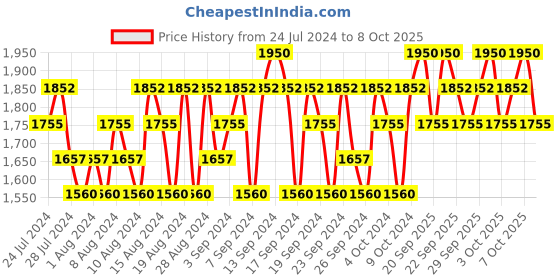 myntra.com COSRX Hydrium Moisture Power Enriched Cream with Pro Vitamin B5 & D-Panthenol - 50 ml cosrx Price History Graph from 24 Jul 2024 to 6 Oct 2025