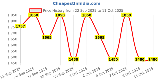 myntra.com COSRX Lip Sleep Full Fit Propolis Lip Sleeping Mask with 6 Honey Complex - 20 g cosrx Price History Graph from 22 Sep 2025 to 8 Oct 2025