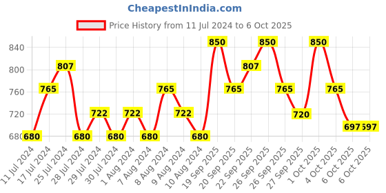myntra.com COSRX Master Patch Intensive With Tea Tree Oil - 36 Patches cosrx Price History Graph from 11 Jul 2024 to 6 Oct 2025