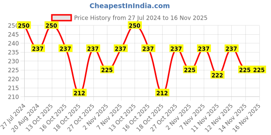 myntra.com COSRX Oil-Free Ultra Moisturizing Lotion - 20ml cosrx Price History Graph from 27 Jul 2024 to 15 Nov 2025