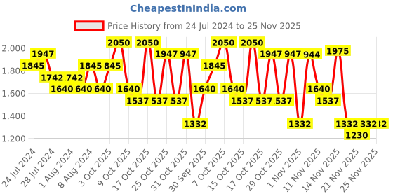 myntra.com COSRX Pure Fit Cica Cream Intense with Centella Asiatica & Sunflower Seed Oil - 50 ml cosrx Price History Graph from 24 Jul 2024 to 24 Nov 2025