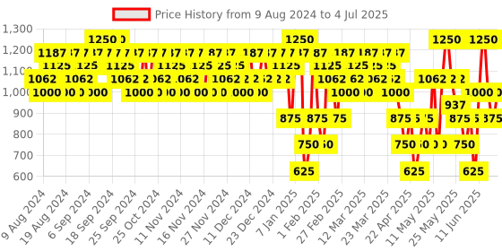 myntra.com COSRX Refresh AHA BHA Vitamin C Daily Toner with Kiwi & Dragon Fruit - 150ml cosrx Price History Graph from 9 Aug 2024 to 4 Jul 2025