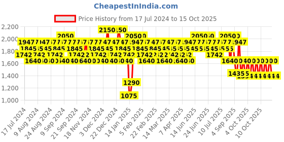 myntra.com COSRX The 6 Peptide Skin Booster Serum - 150ml cosrx Price History Graph from 17 Jul 2024 to 14 Oct 2025