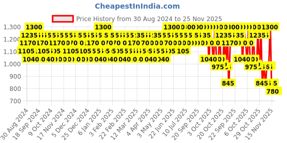 myntra.com COSRX The AHA BHA PHA LHA 35 Peel 30ml cosrx Price History Graph from 30 Aug 2024 to 24 Nov 2025
