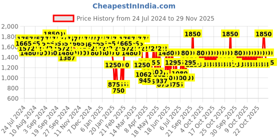 myntra.com COSRX The Niacinamide 15 Serum with Zinc & Allantoin - 20 ml cosrx Price History Graph from 24 Jul 2024 to 28 Nov 2025