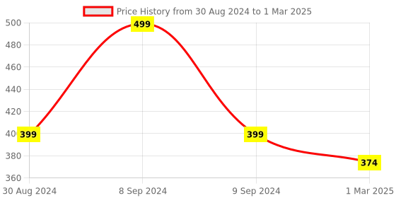 myntra.com COSSE Face Elixer With Niacinamide & Witchhazel - 100ml cosse Price History Graph from 30 Aug 2024 to 1 Mar 2025