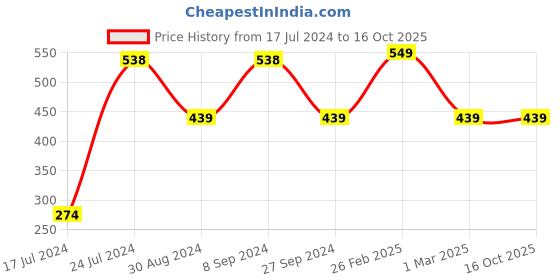 myntra.com COSSE Flawless Finish Foaming Face Wash With Mandelic Acid - 100ml cosse Price History Graph from 17 Jul 2024 to 15 Oct 2025