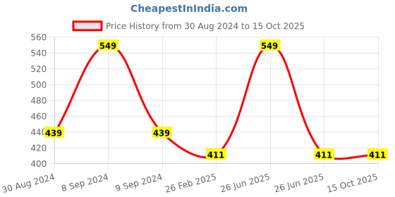 myntra.com COSSE Skin Perfection Face Moisturizer With Glutathione & Vitamin A - 50g cosse Price History Graph from 30 Aug 2024 to 13 Oct 2025